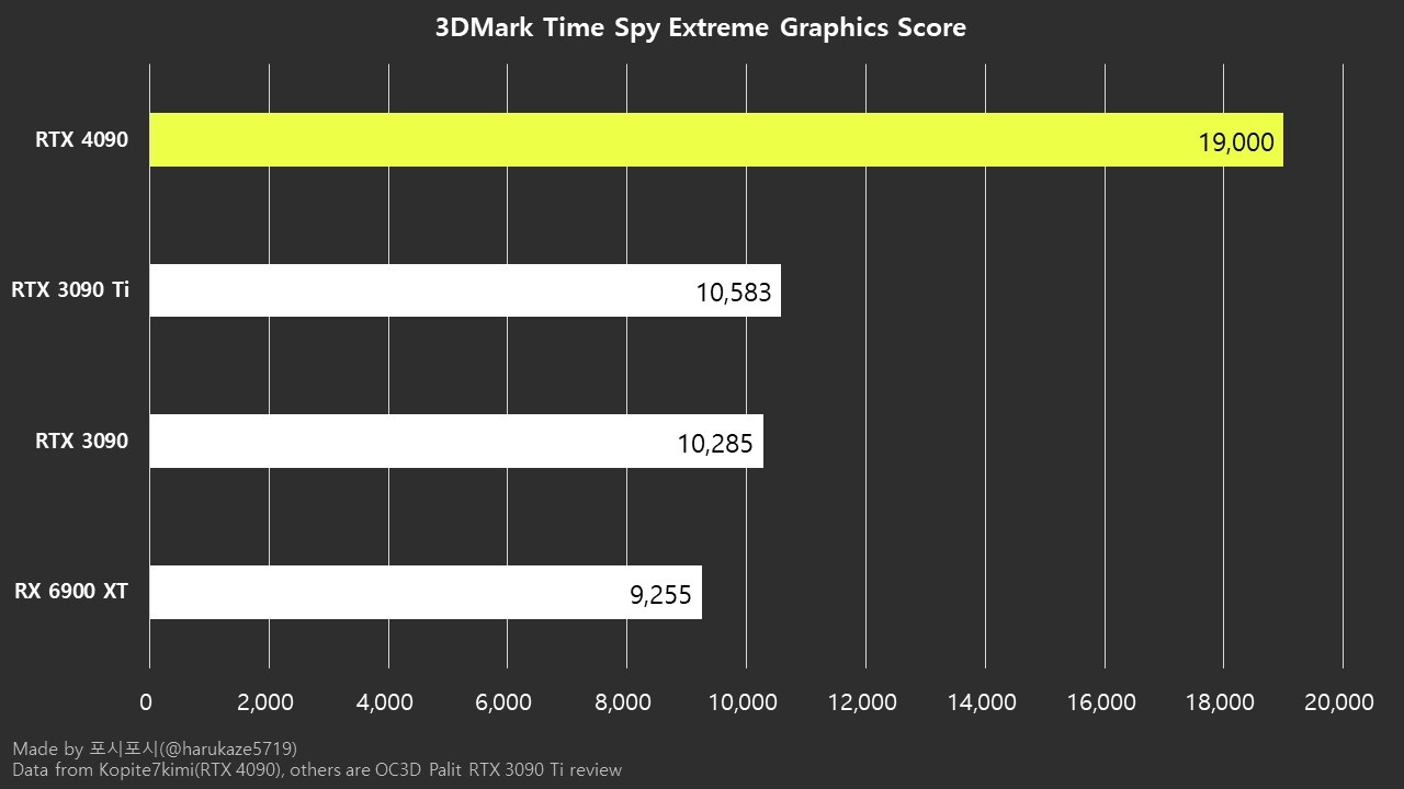 NVIDIA GeForce RTX 4090 nhanh hơn gần 2 lần RTX 3090 trong bài test 3DMark Time Spy